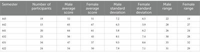 Analyzing the efficacy of comprehensive testing: a comprehensive evaluation